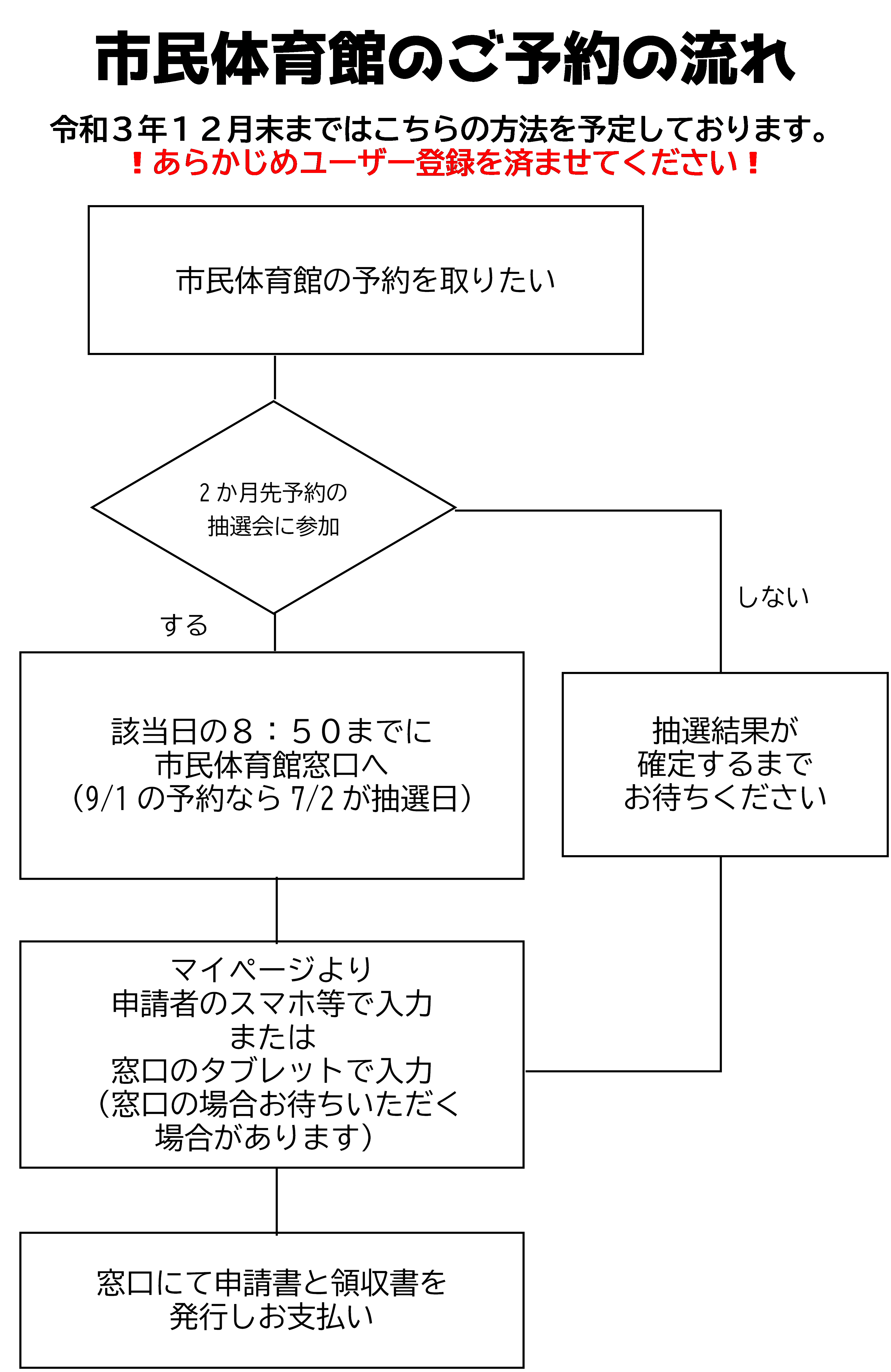 令和3年7月1日からの予約の流れ 新居浜市市民体育館 令和3年7月1日からの予約の流れ 新居浜市市民体育館